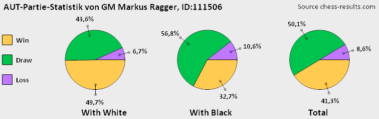 Chess-Results Diagramm